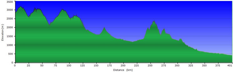 Stage profile