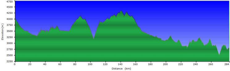 Stage profile