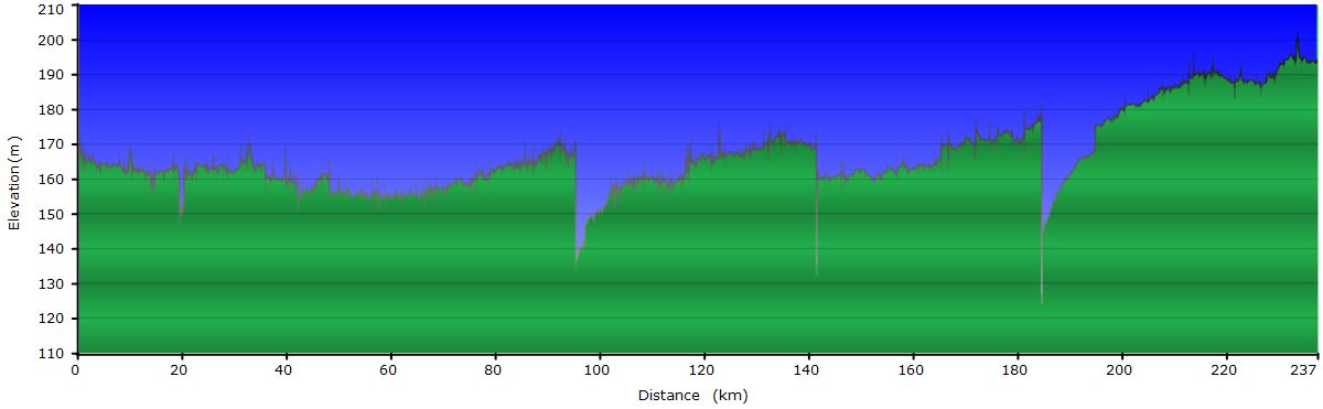 Stage profile